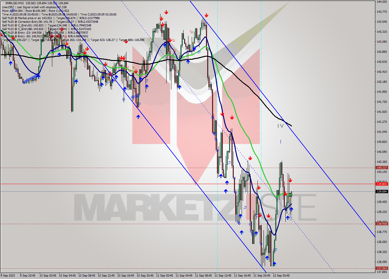 XMRUSD M15 Signal