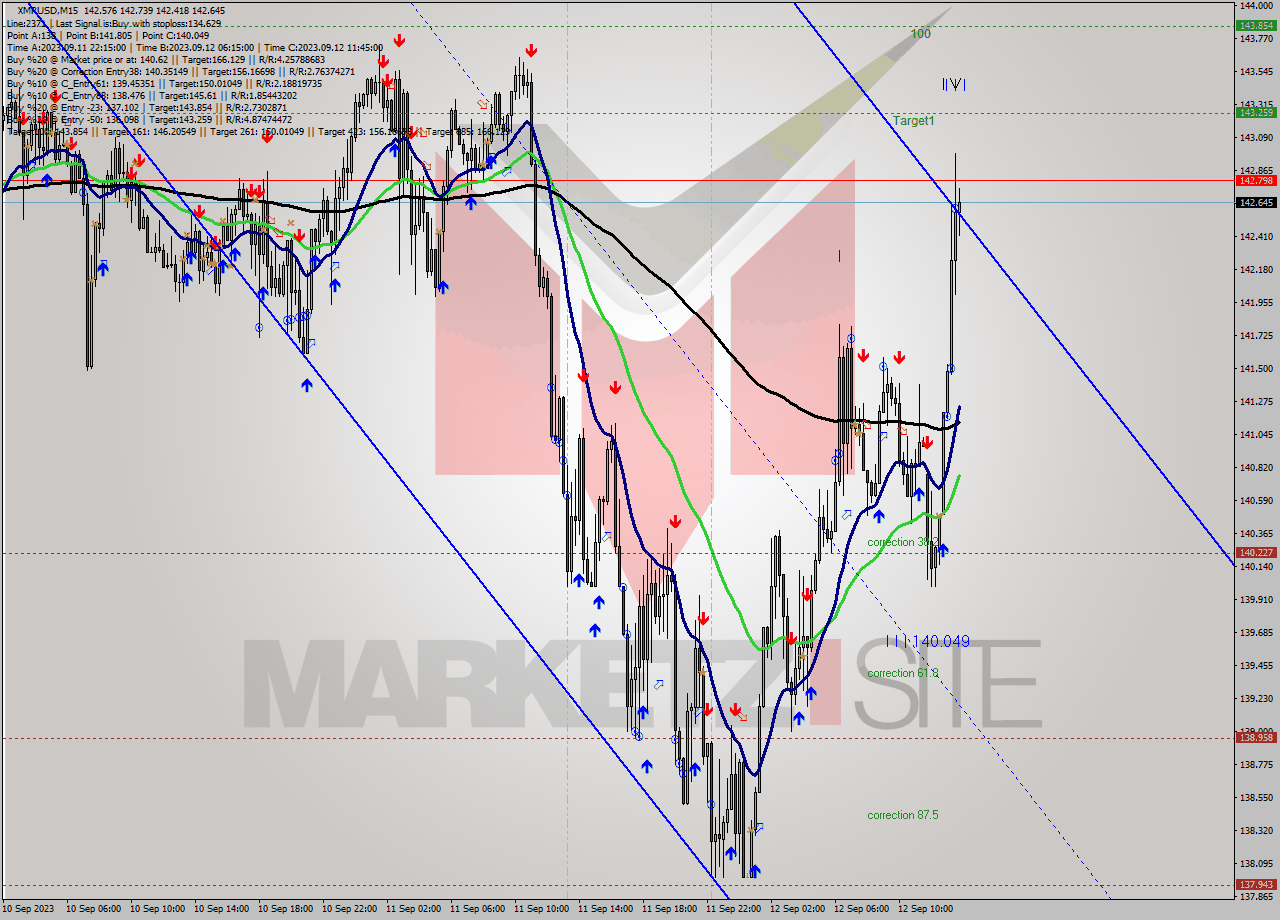 XMRUSD M15 Signal