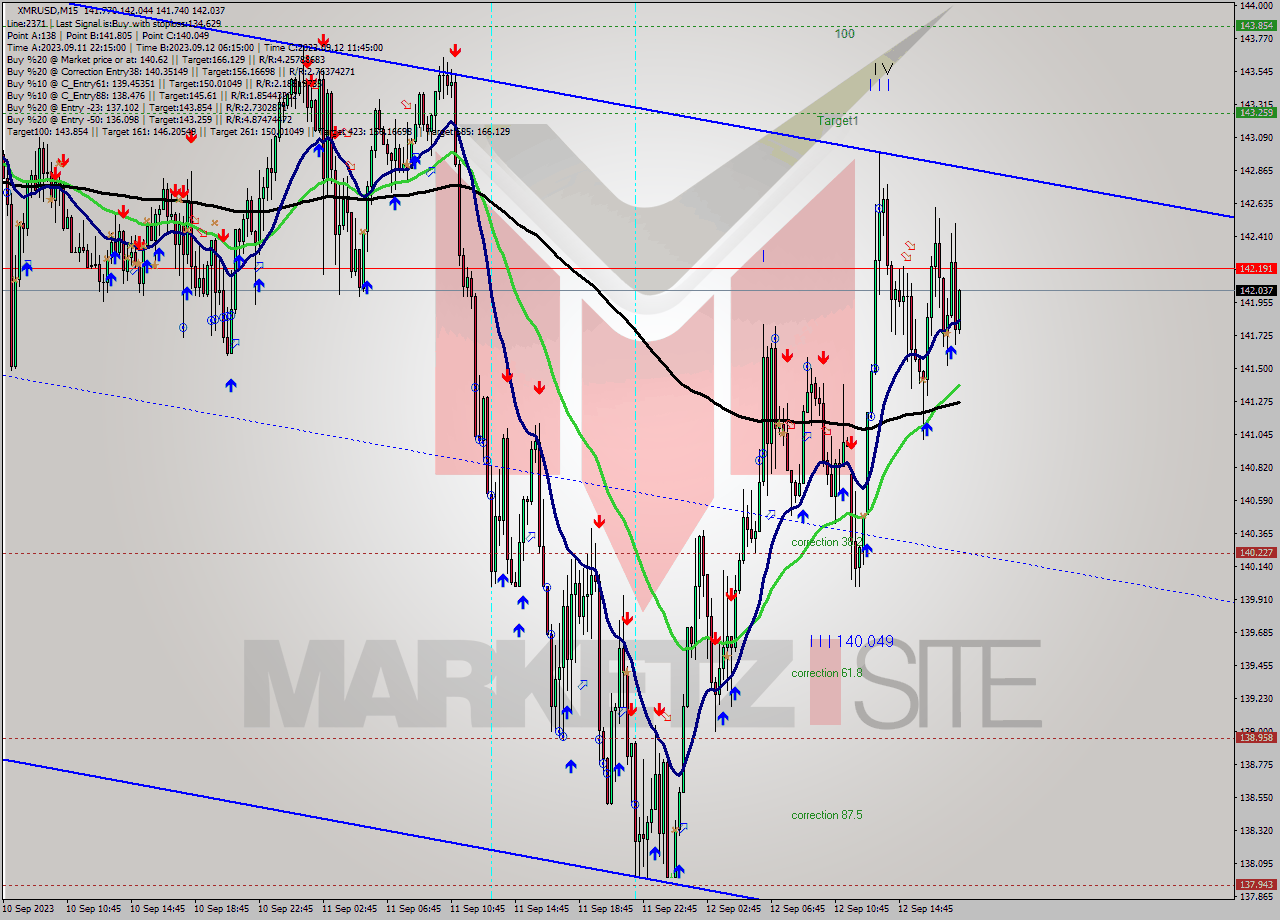 XMRUSD M15 Signal