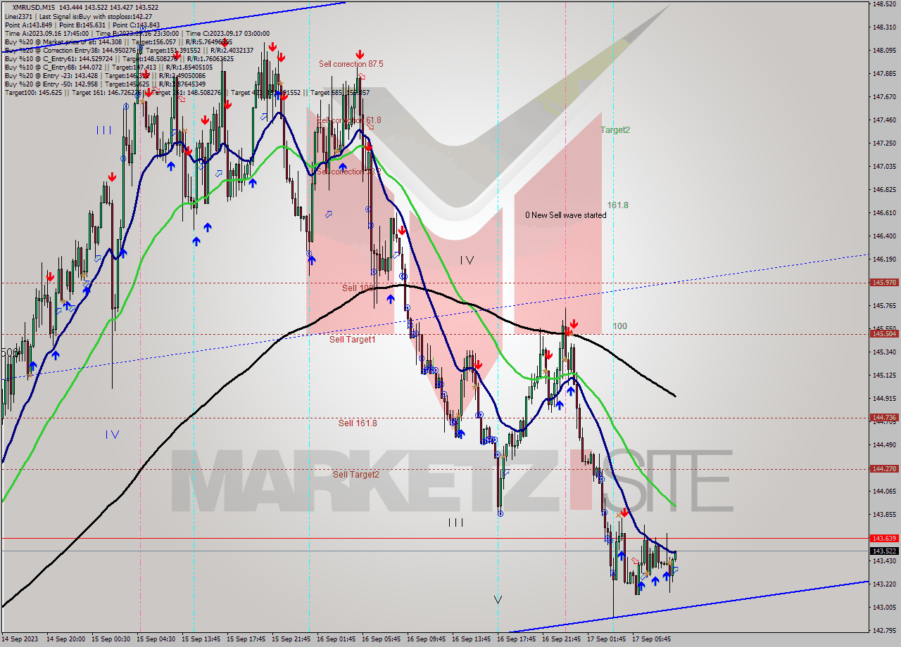 XMRUSD M15 Analysis XMRUSD M15 Signal