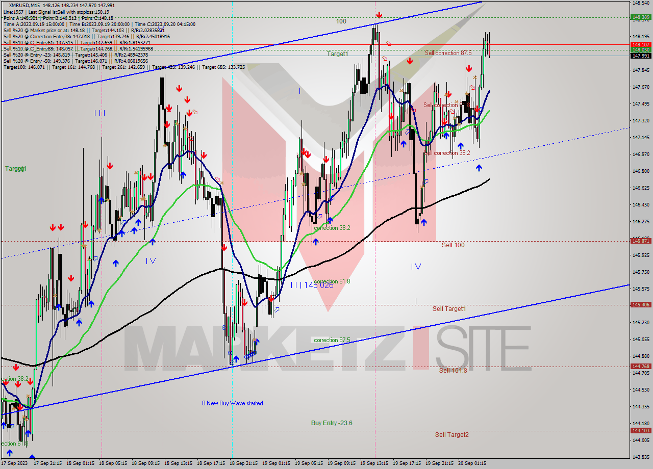 XMRUSD M15 Signal