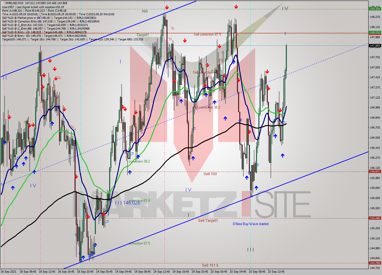 XMRUSD M15 Signal