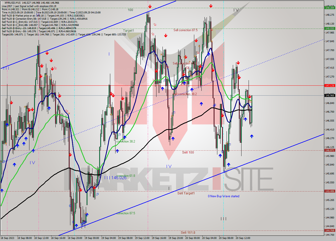 XMRUSD M15 Signal