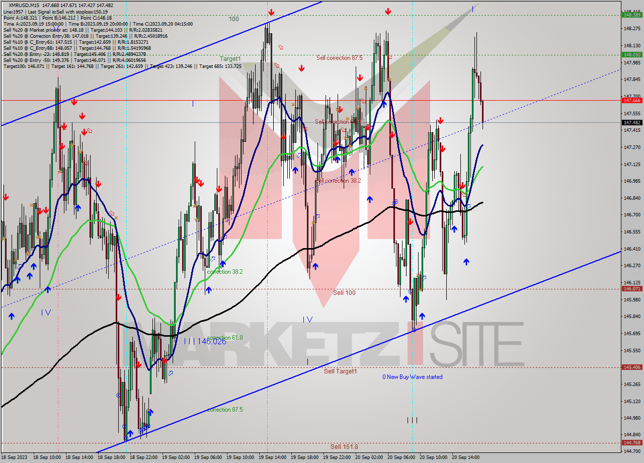 XMRUSD M15 Signal