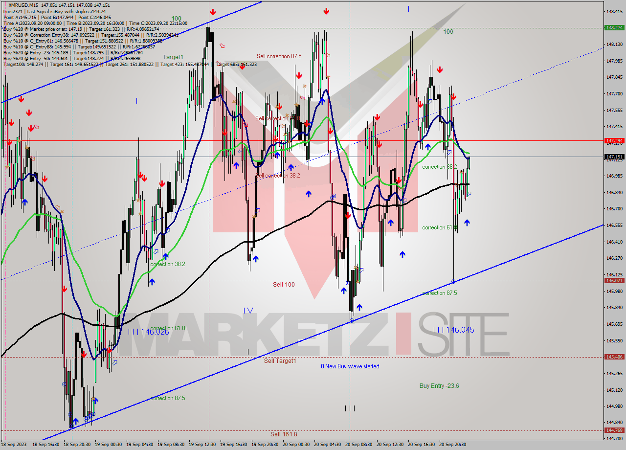 XMRUSD M15 Signal