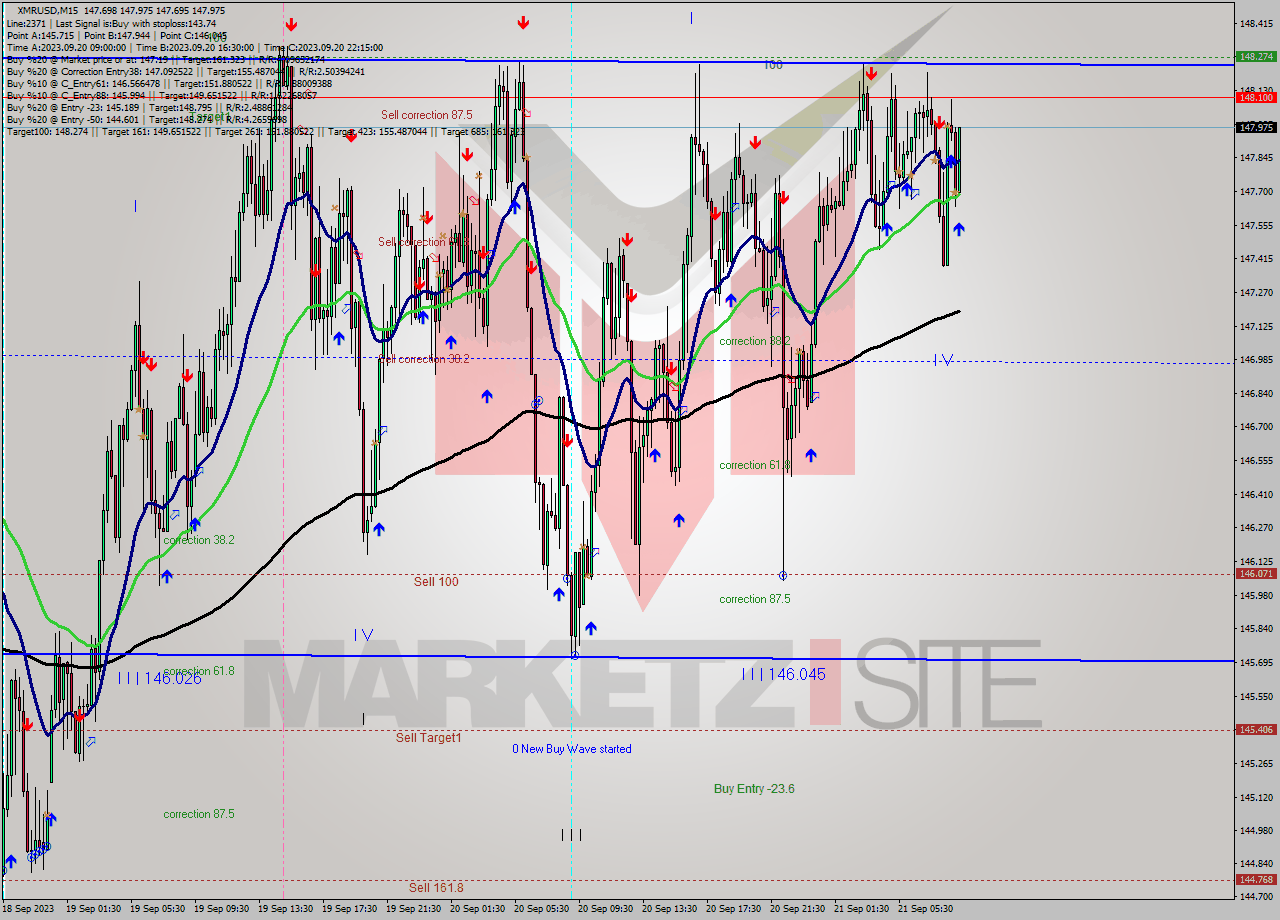 XMRUSD M15 Signal