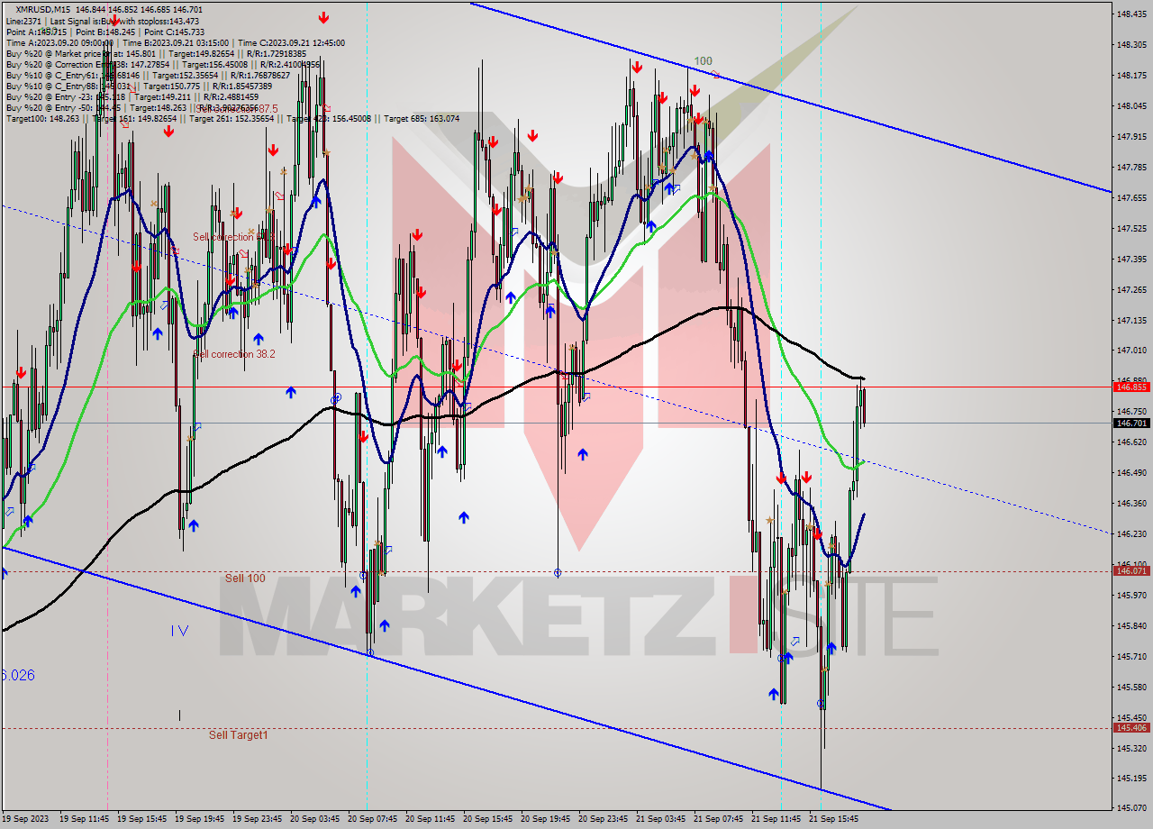 XMRUSD M15 Signal