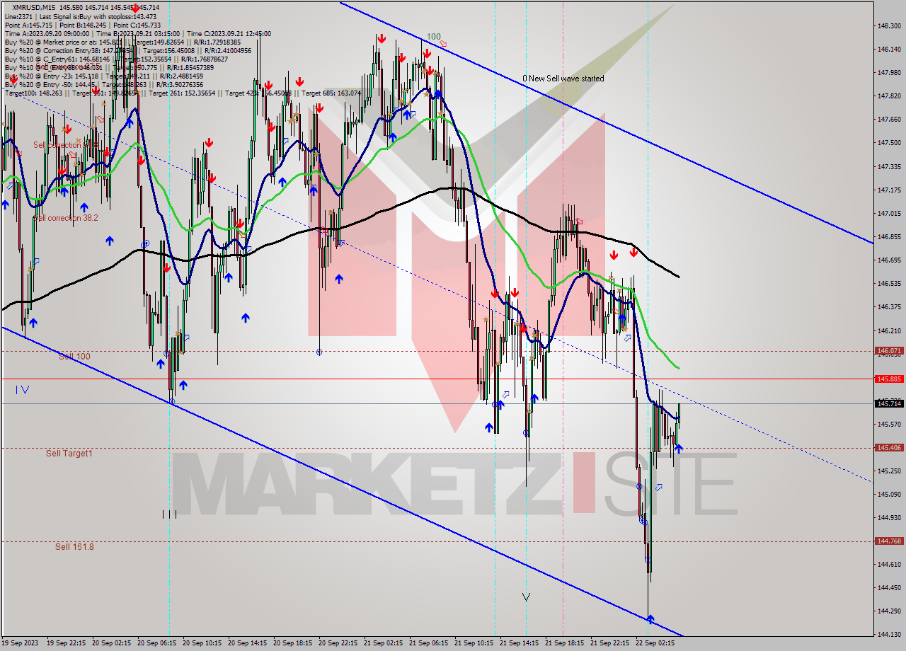 XMRUSD M15 Signal