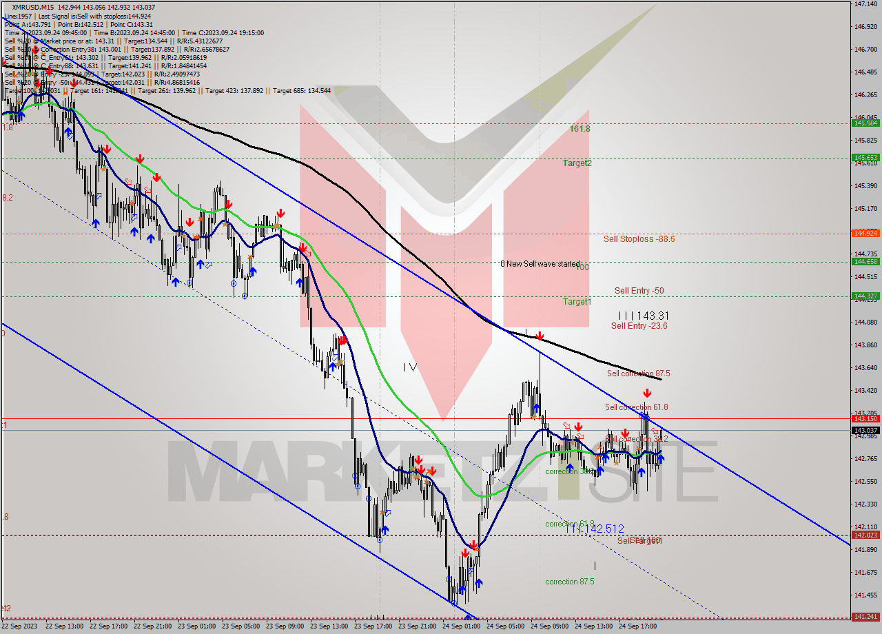 XMRUSD M15 Signal