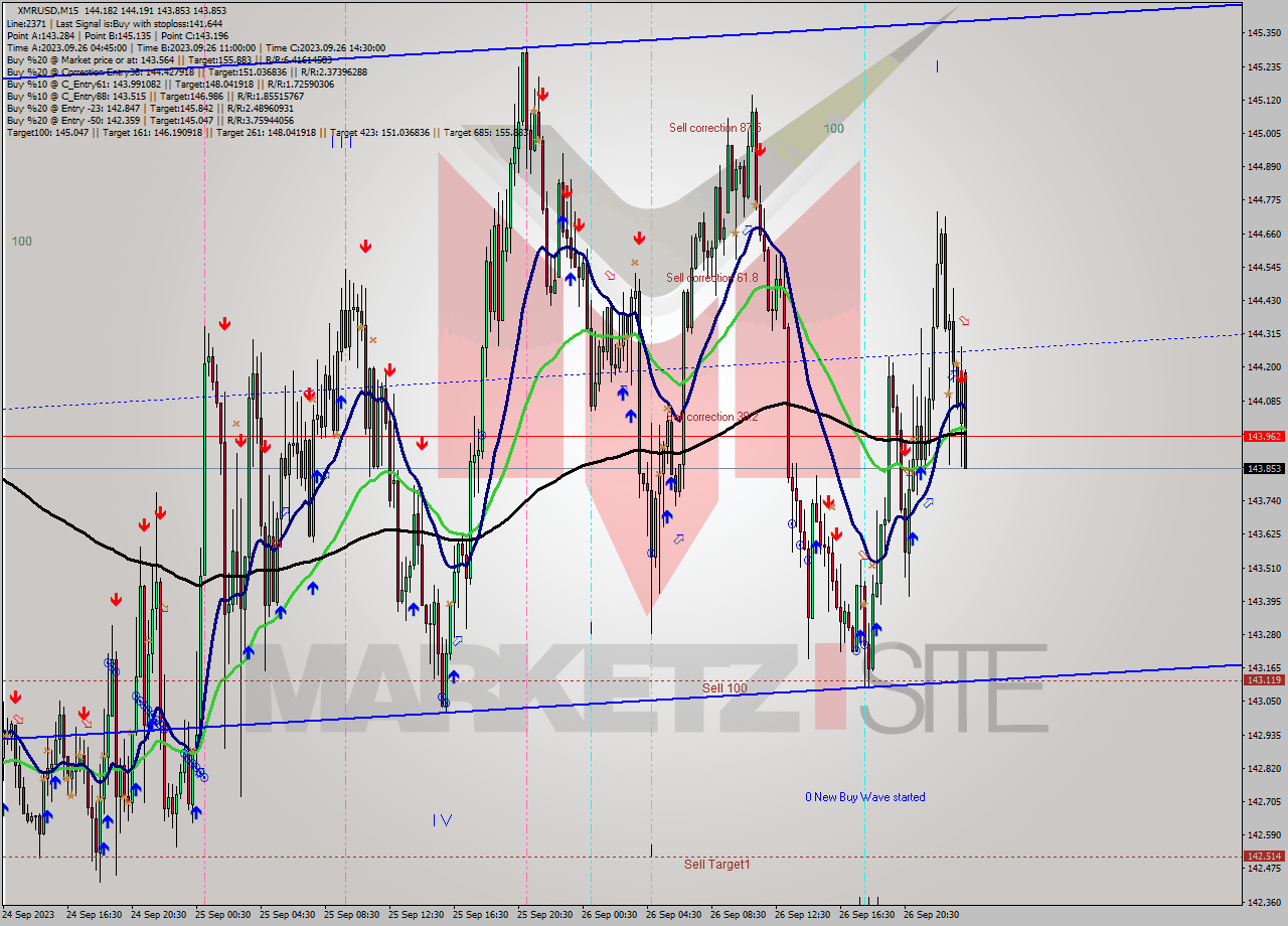 XMRUSD M15 Analysis XMRUSD M15 Signal