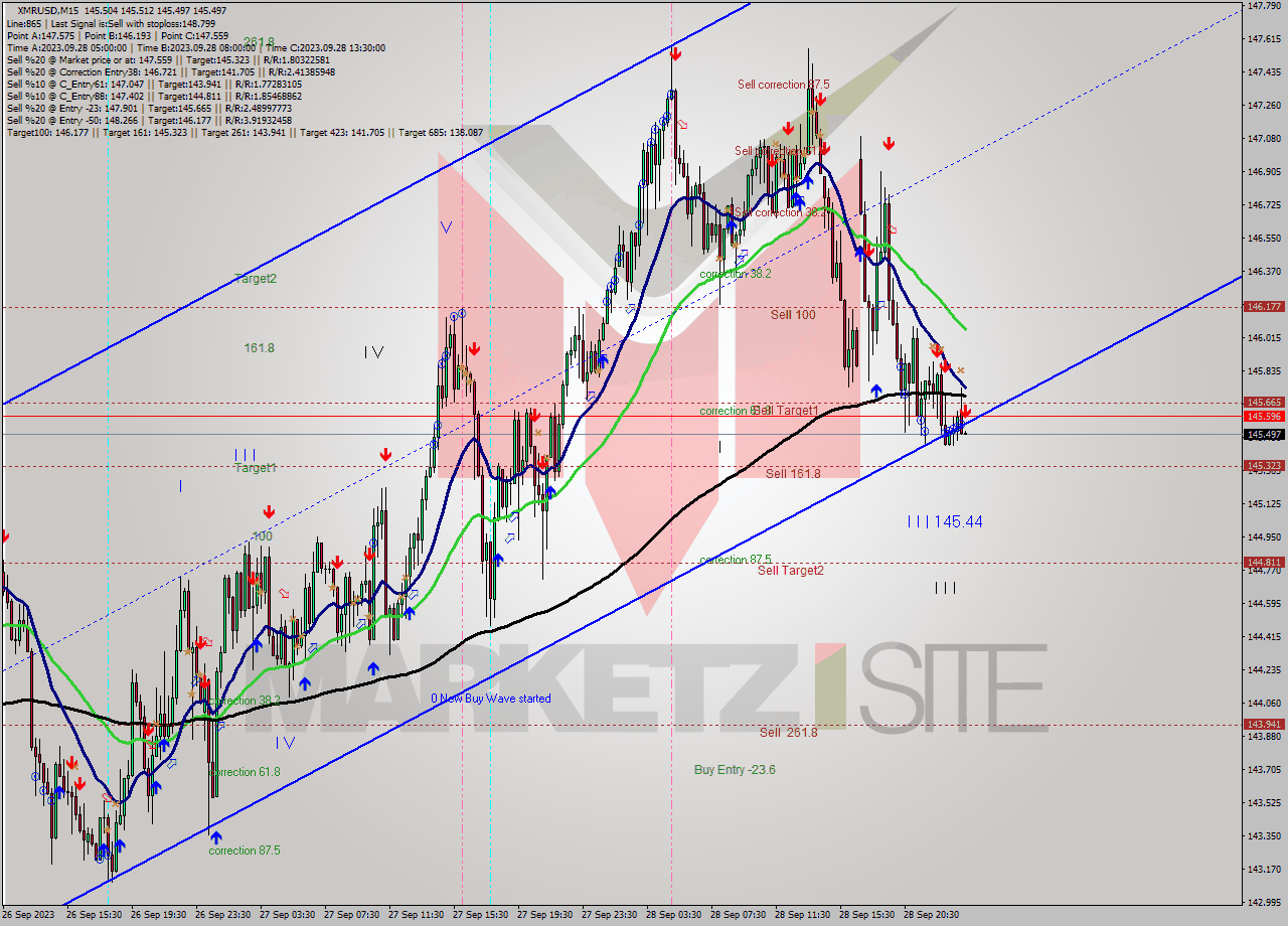 XMRUSD M15 Signal