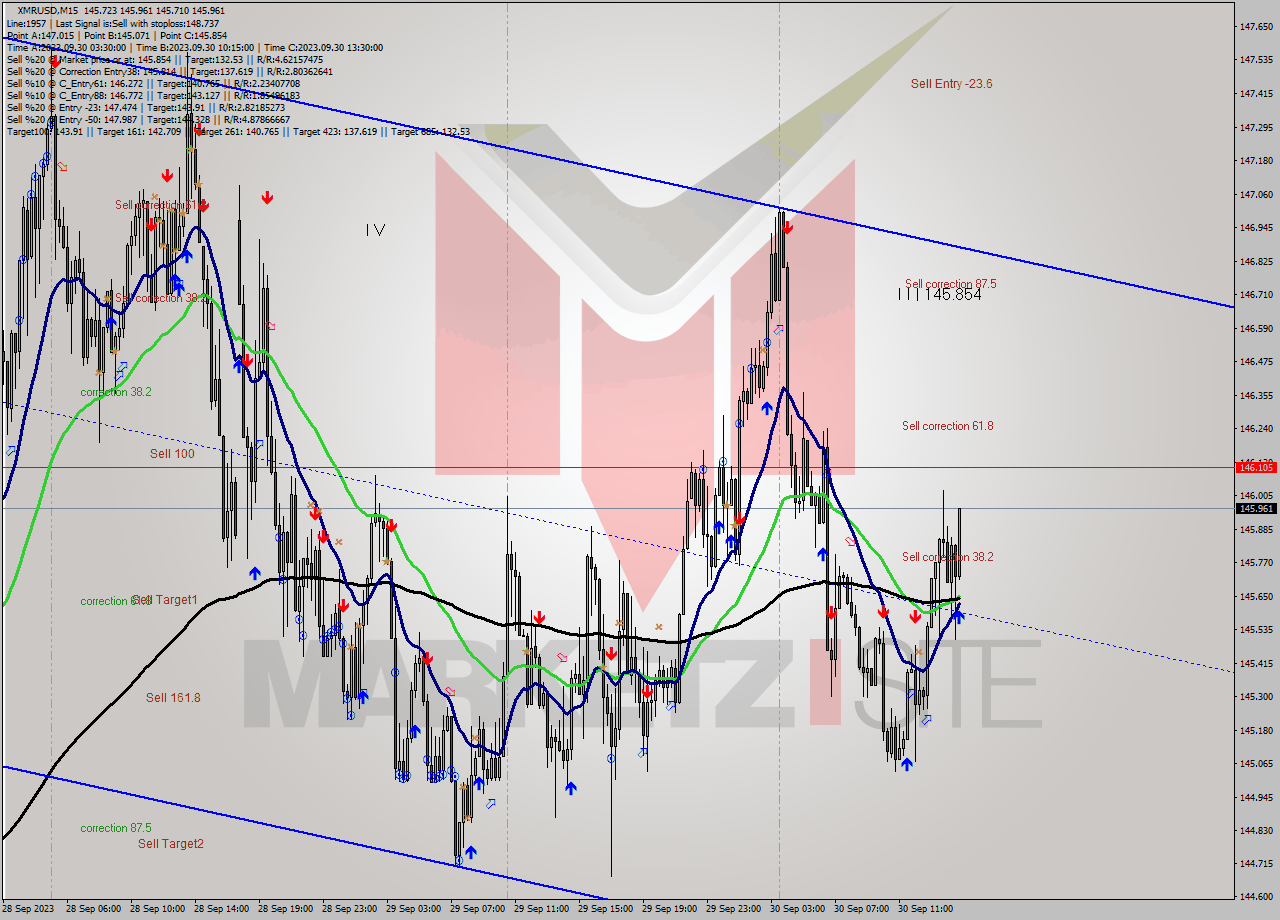 XMRUSD M15 Signal