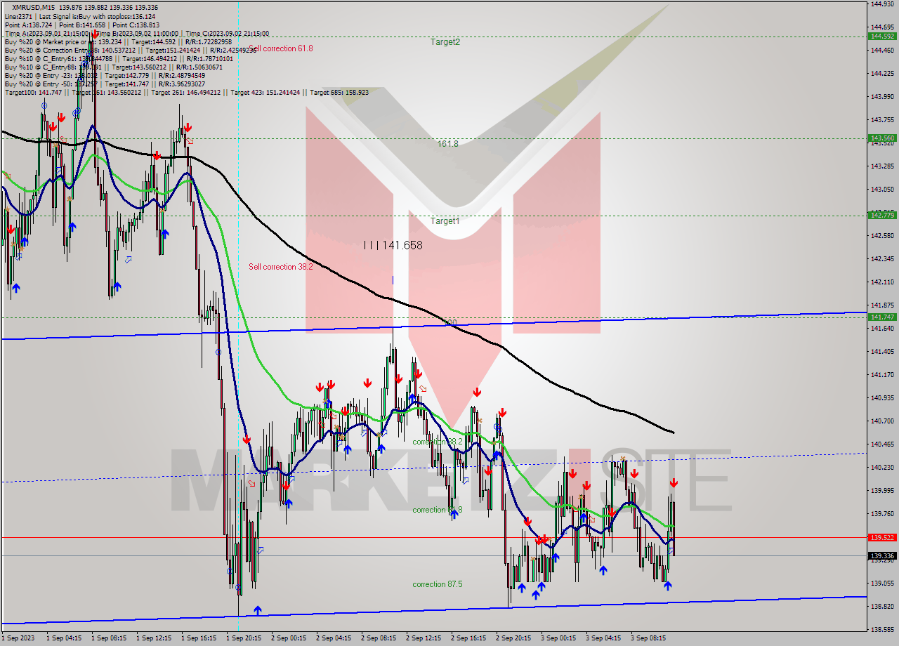 XMRUSD M15 Analysis XMRUSD M15 Signal