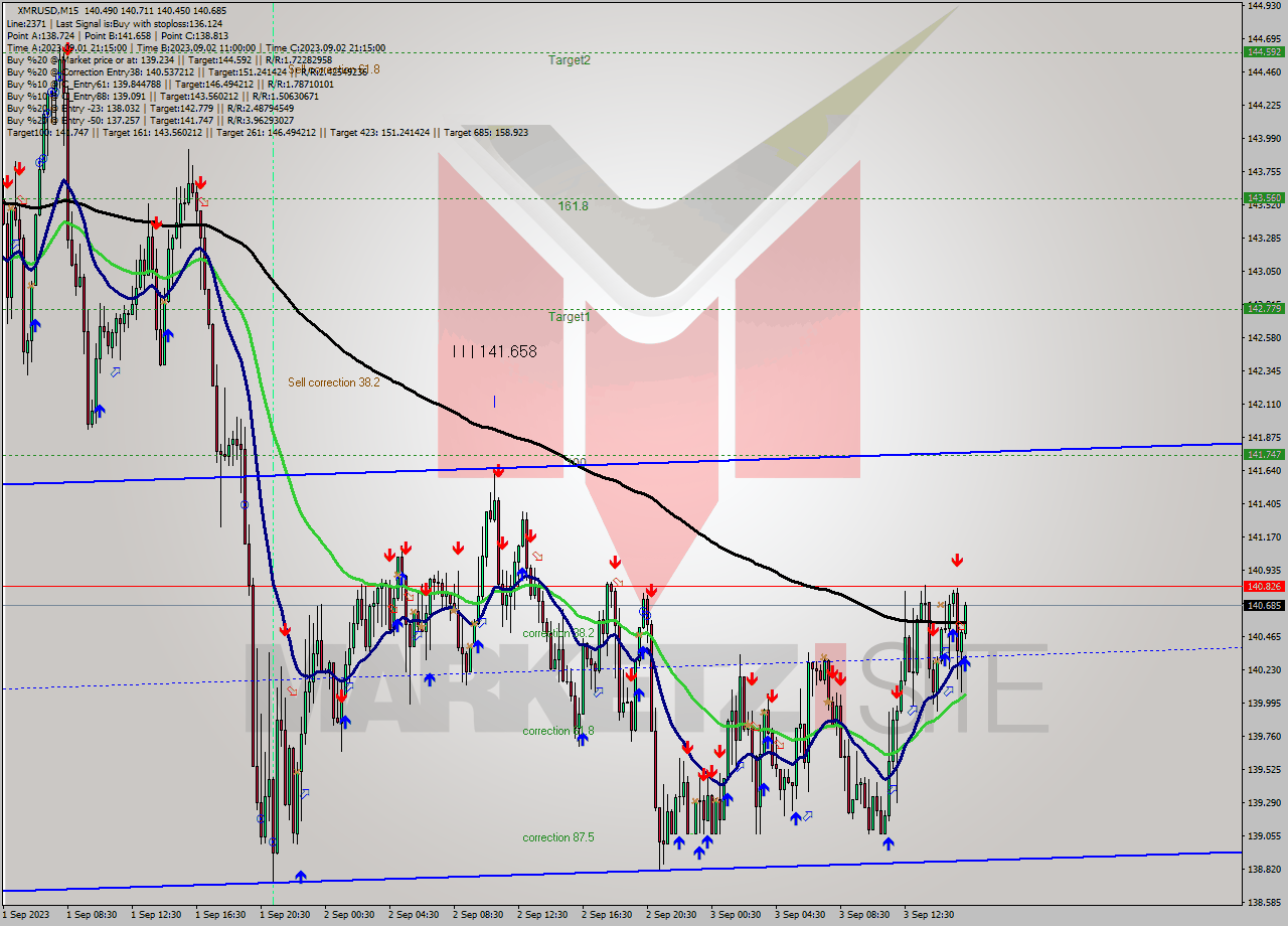 XMRUSD M15 Analysis XMRUSD M15 Signal