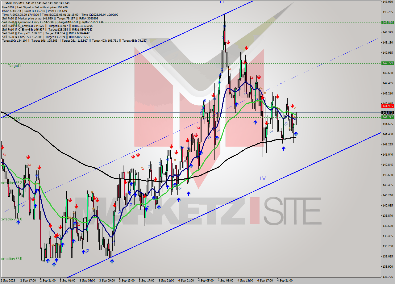 XMRUSD M15 Signal