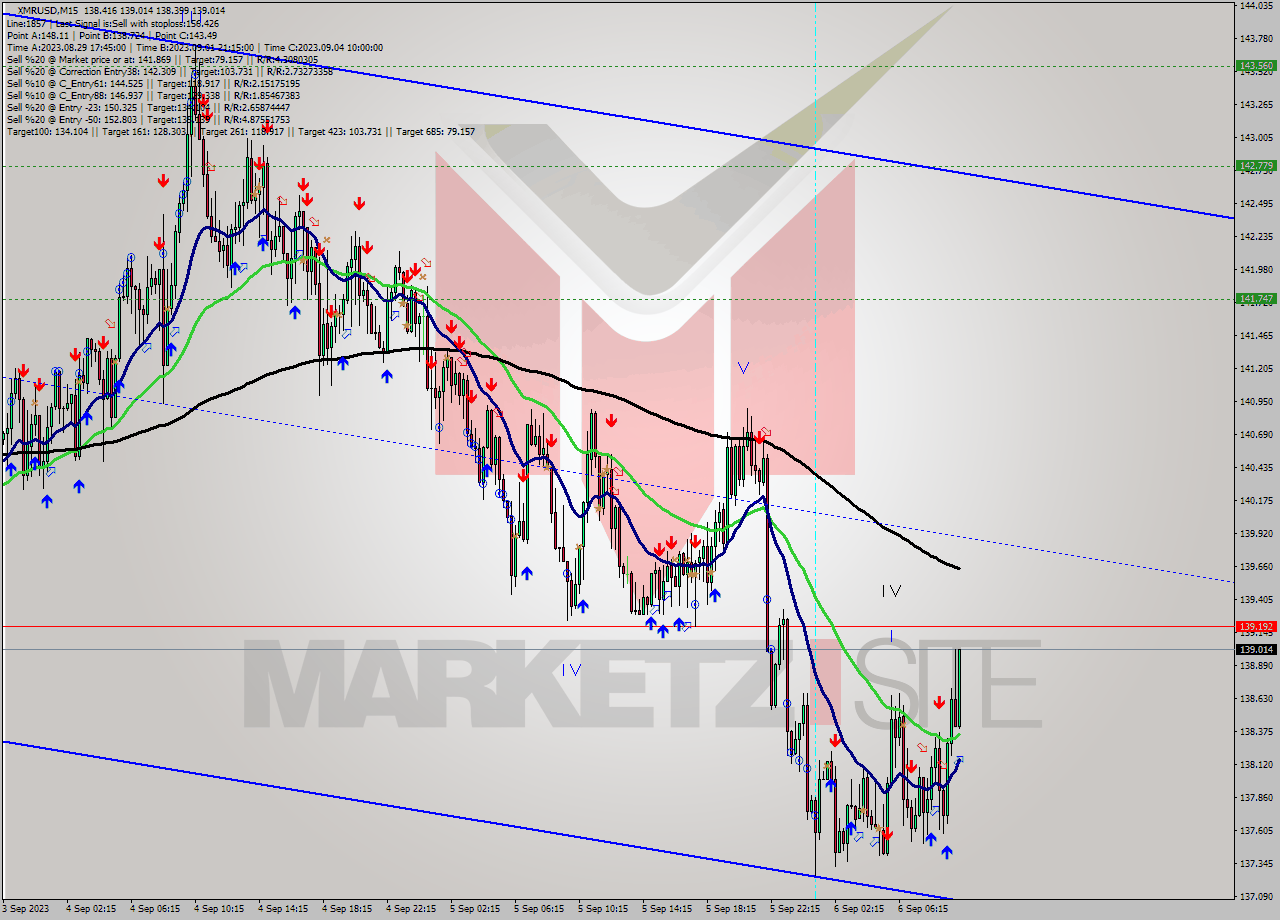 XMRUSD M15 Signal