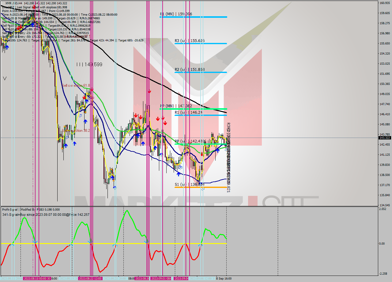 XMRUSD MultiTimeframe analysis at date 2023.09.10 02:38
