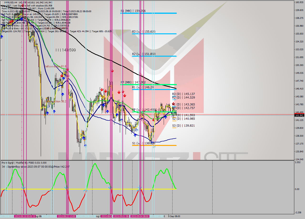 XMRUSD MultiTimeframe analysis at date 2023.09.10 18:04