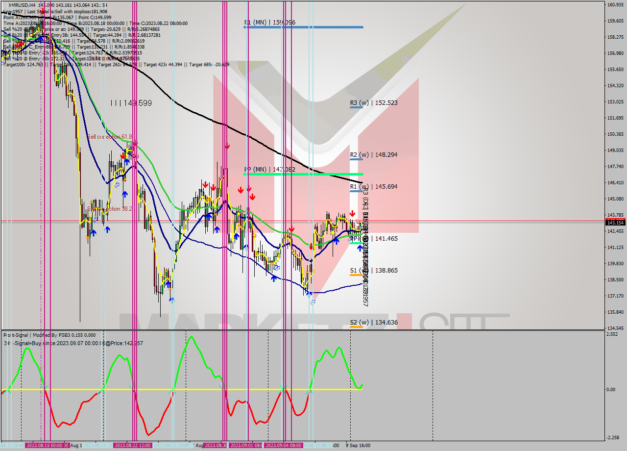 XMRUSD MultiTimeframe analysis at date 2023.09.11 00:00