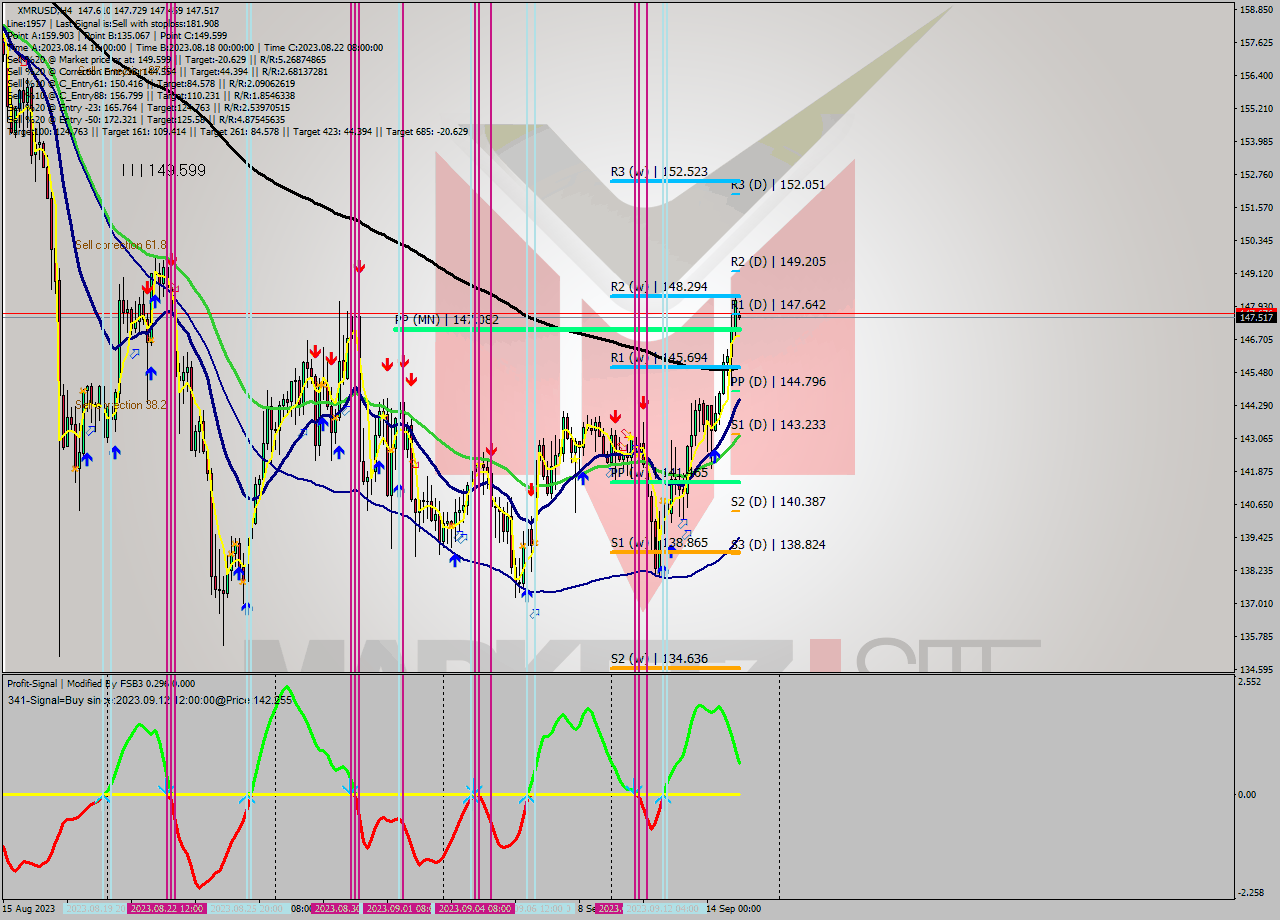 XMRUSD MultiTimeframe analysis at date 2023.09.11 18:36