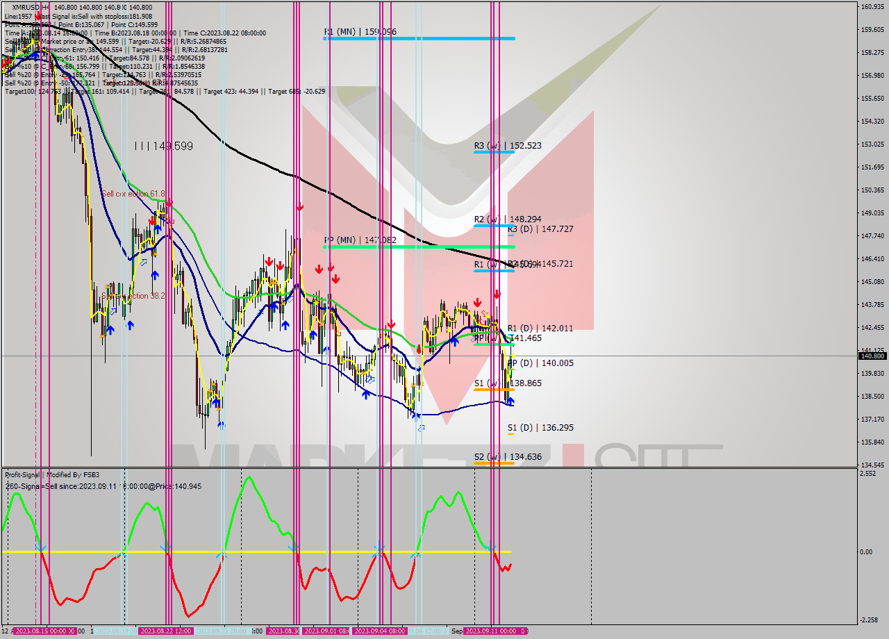 XMRUSD MultiTimeframe analysis at date 2023.09.12 08:00