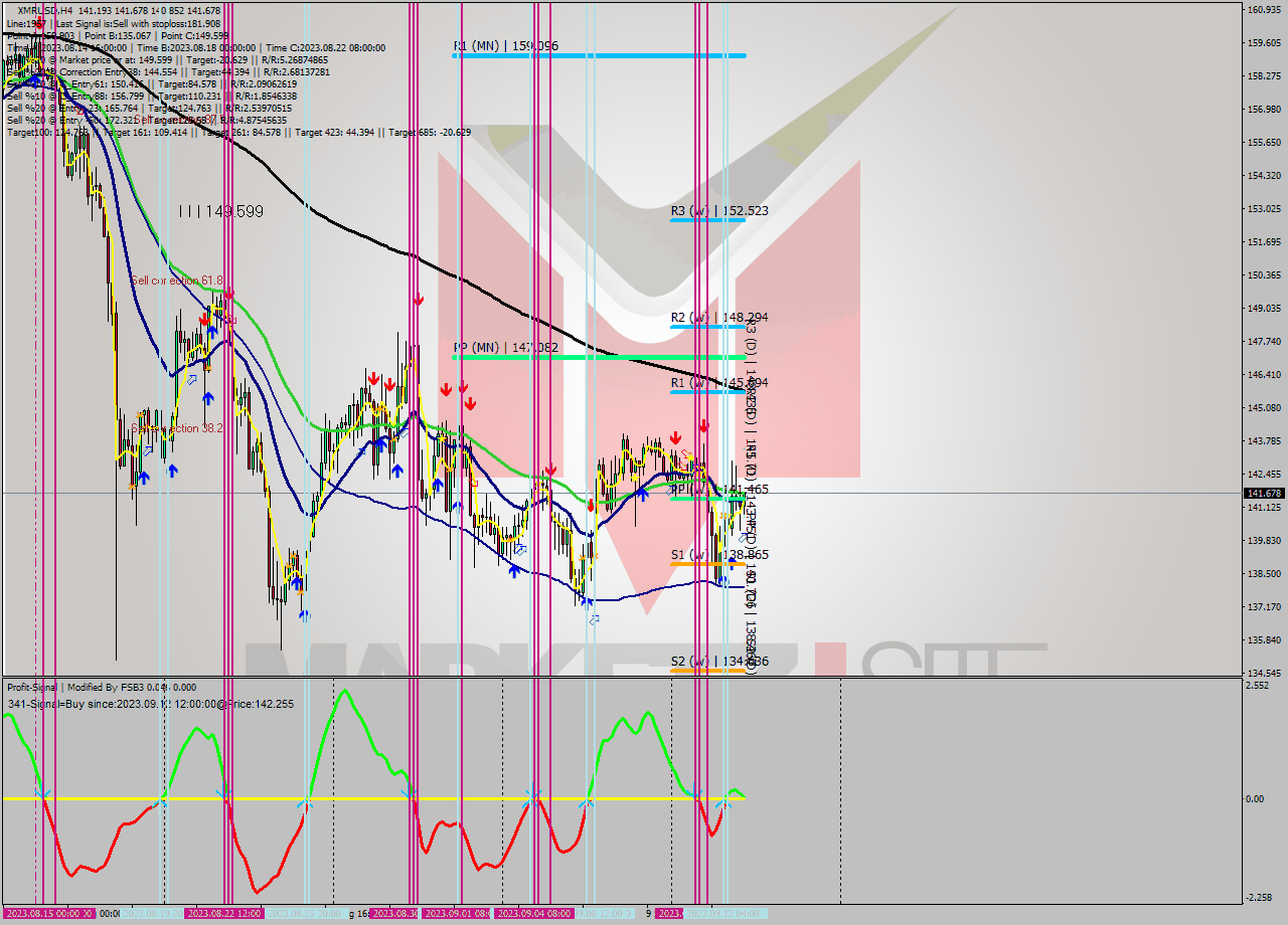 XMRUSD MultiTimeframe analysis at date 2023.09.13 00:12