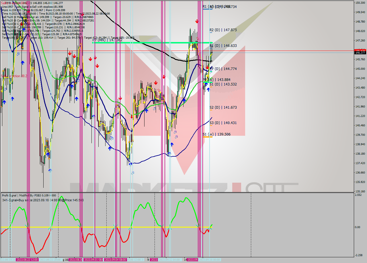 XMRUSD MultiTimeframe analysis at date 2023.09.14 09:46