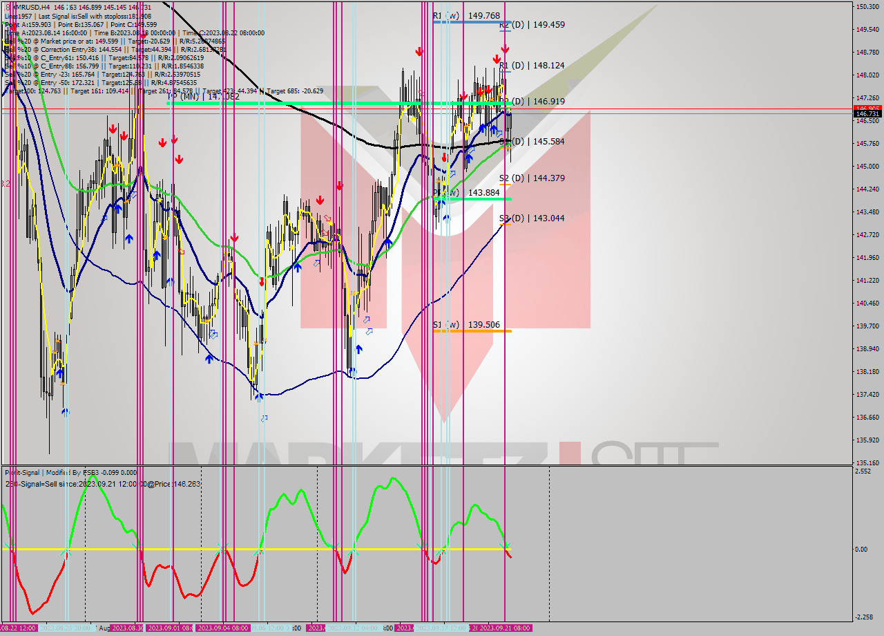 XMRUSD MultiTimeframe analysis at date 2023.09.17 21:22