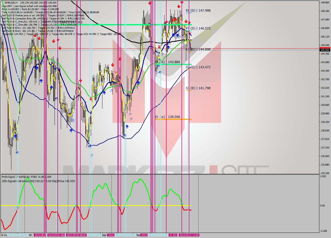 XMRUSD MultiTimeframe analysis at date 2023.09.18 20:35