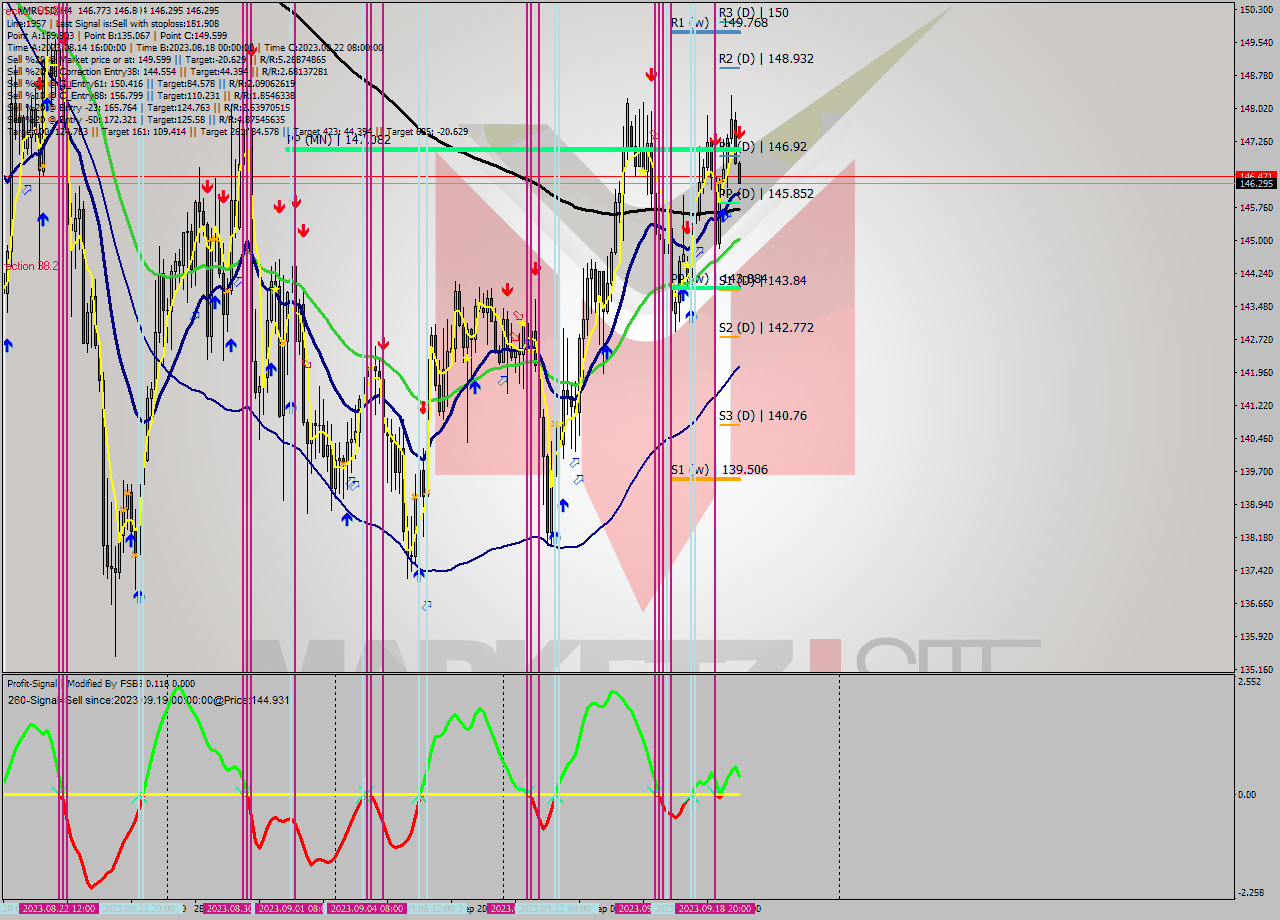 XMRUSD MultiTimeframe analysis at date 2023.09.19 20:07