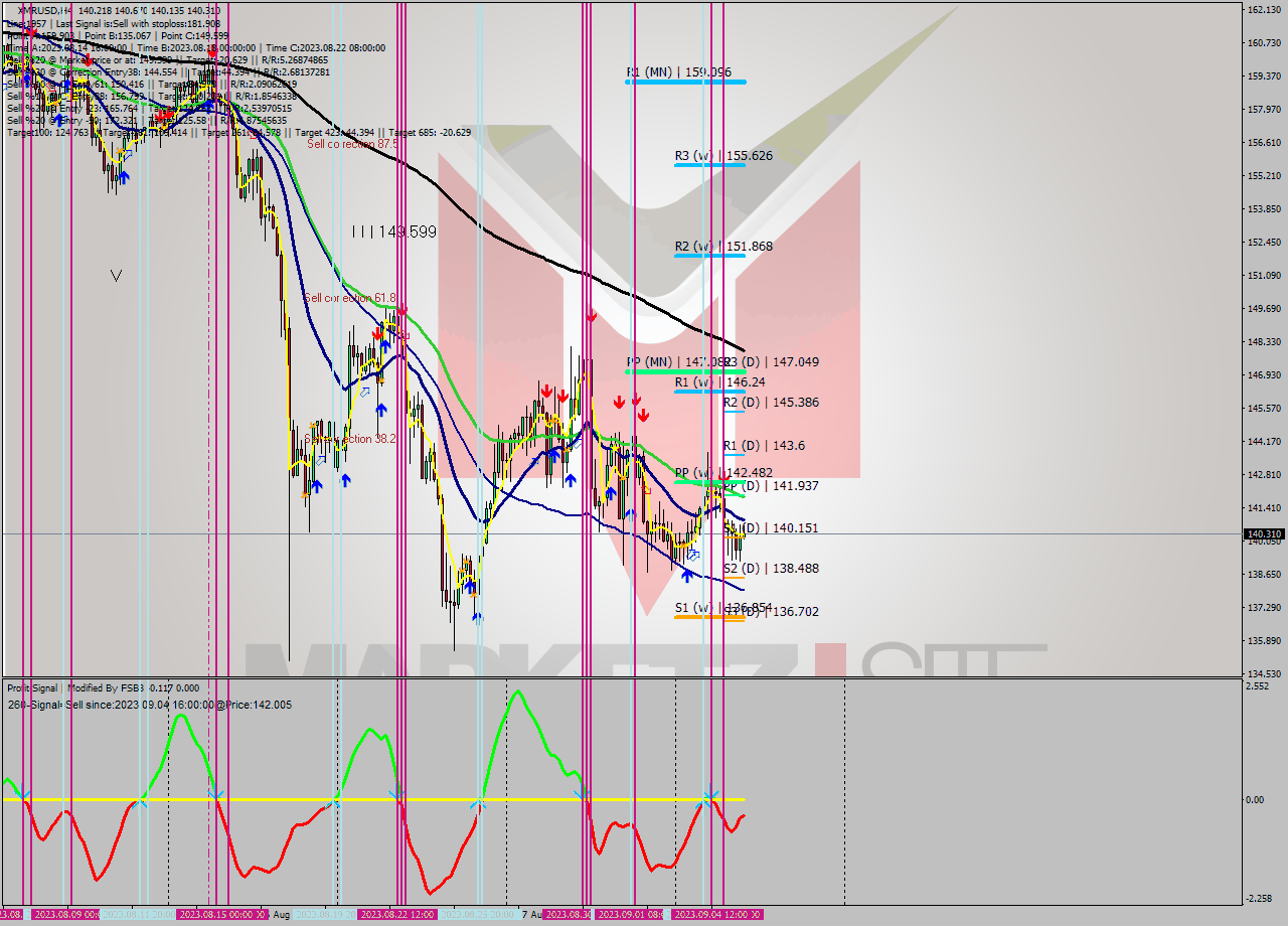 XMRUSD MultiTimeframe analysis at date 2023.09.01 22:27