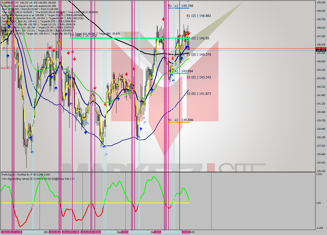 XMRUSD MultiTimeframe analysis at date 2023.09.20 09:01