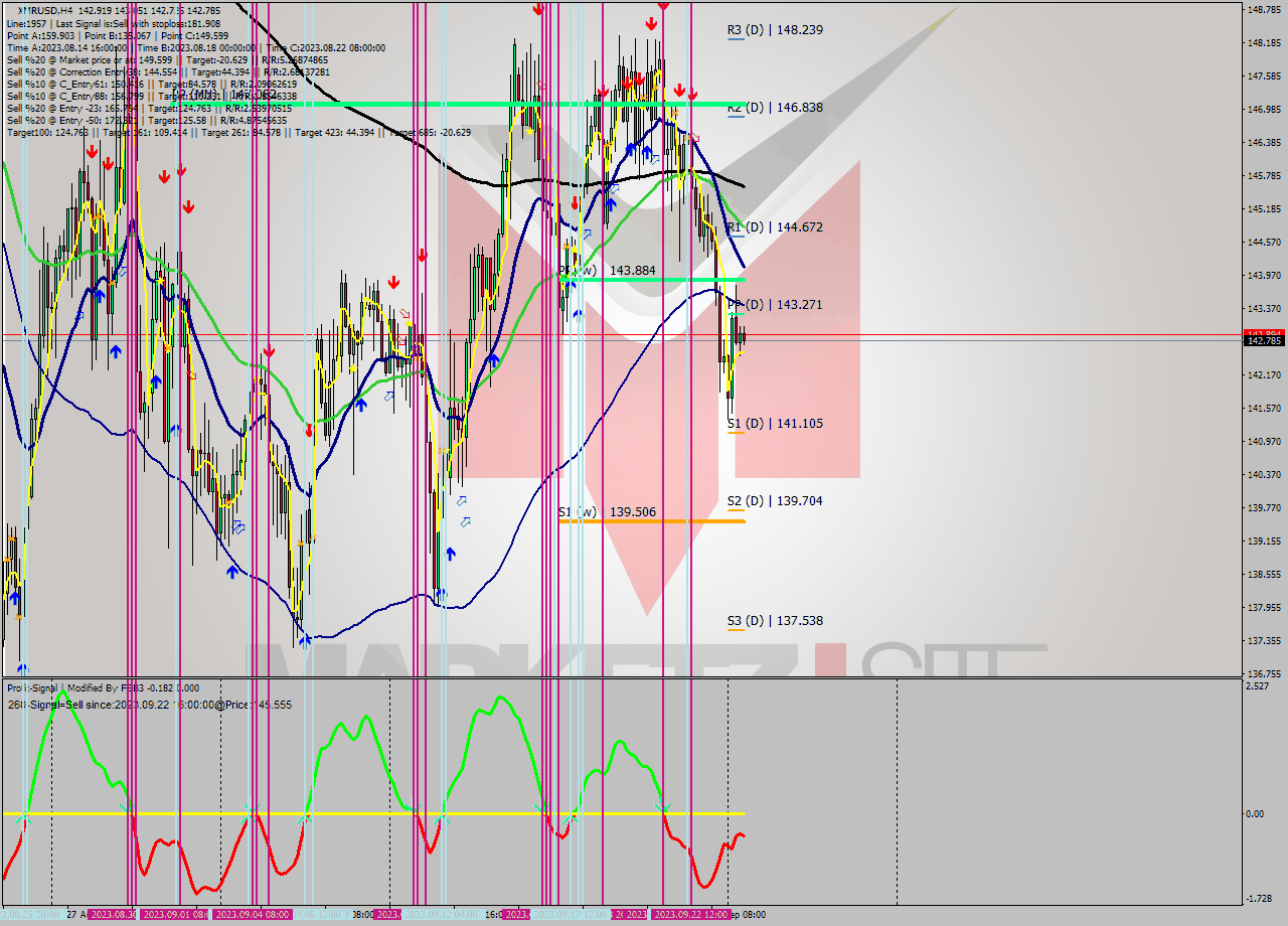 XMRUSD MultiTimeframe analysis at date 2023.09.20 17:55