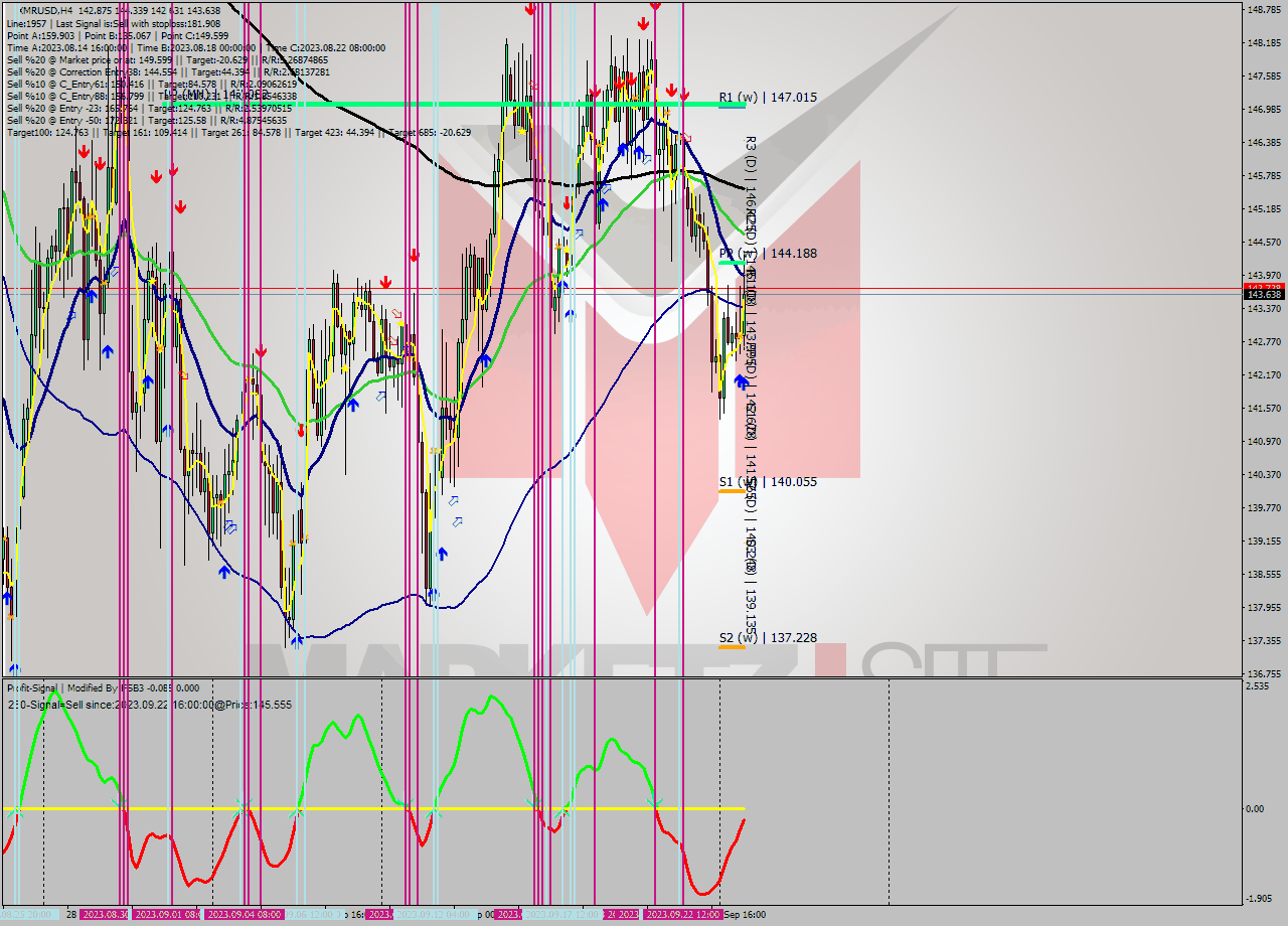 XMRUSD MultiTimeframe analysis at date 2023.09.21 00:19