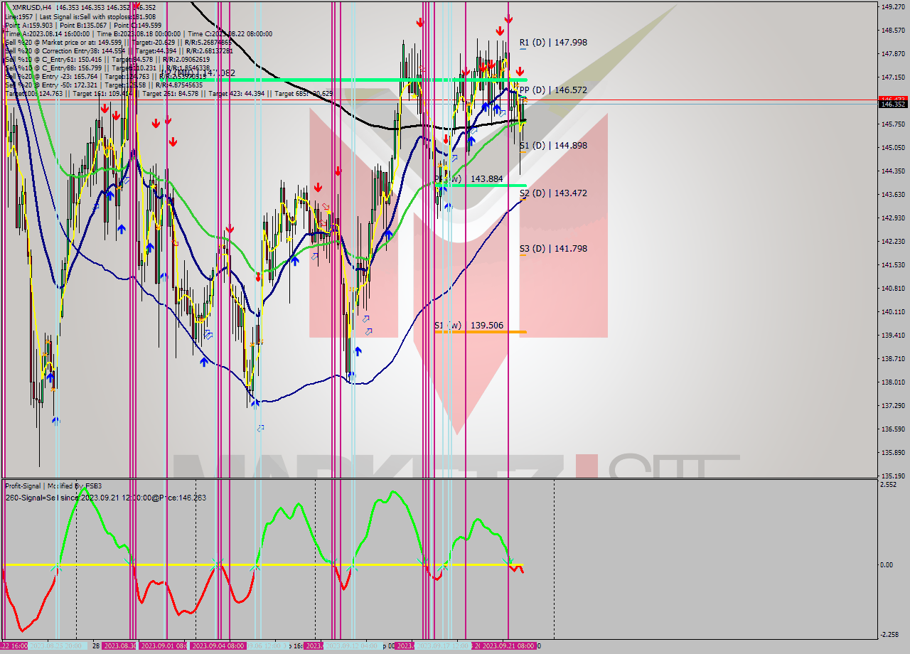 XMRUSD MultiTimeframe analysis at date 2023.09.22 08:00