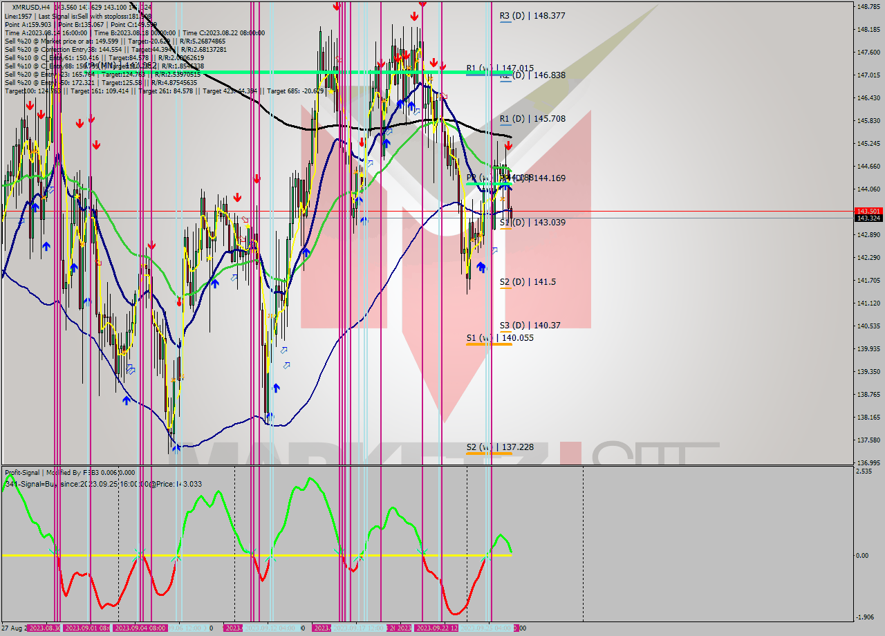 XMRUSD MultiTimeframe analysis at date 2023.09.22 16:32