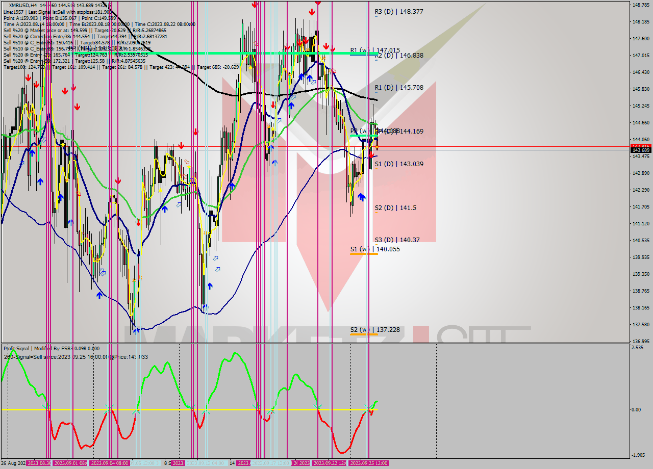 XMRUSD MultiTimeframe analysis at date 2023.09.26 04:39