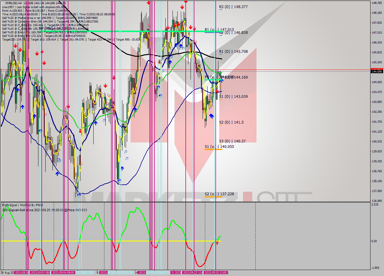 XMRUSD MultiTimeframe analysis at date 2023.09.26 08:00