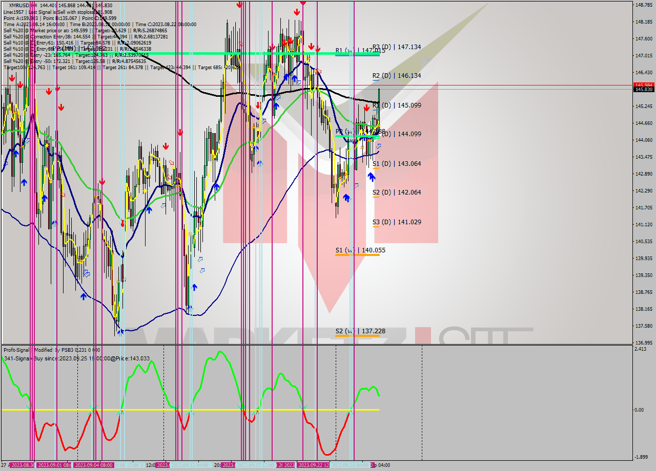 XMRUSD MultiTimeframe analysis at date 2023.09.26 22:35