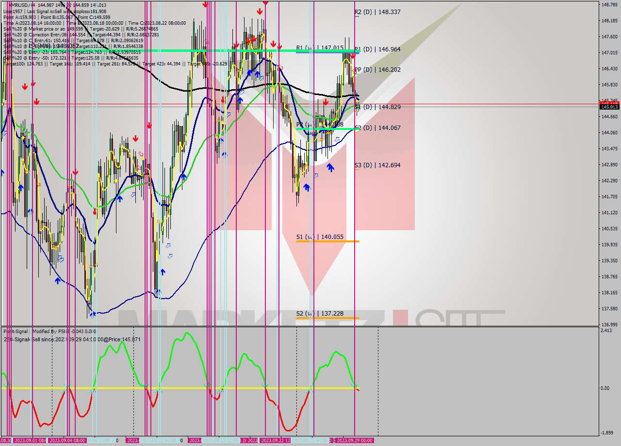 XMRUSD MultiTimeframe analysis at date 2023.09.27 00:22