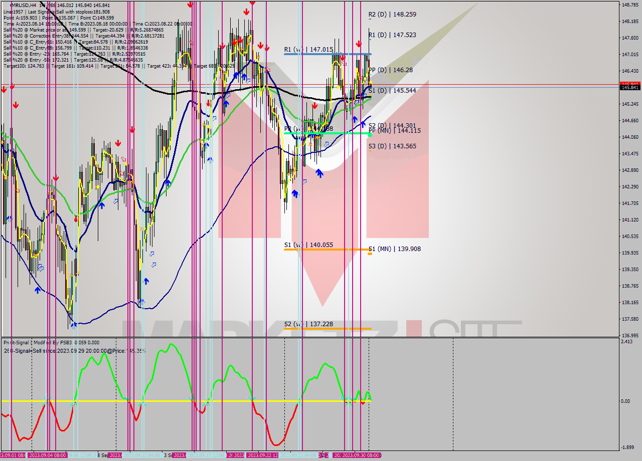 XMRUSD MultiTimeframe analysis at date 2023.09.27 12:00