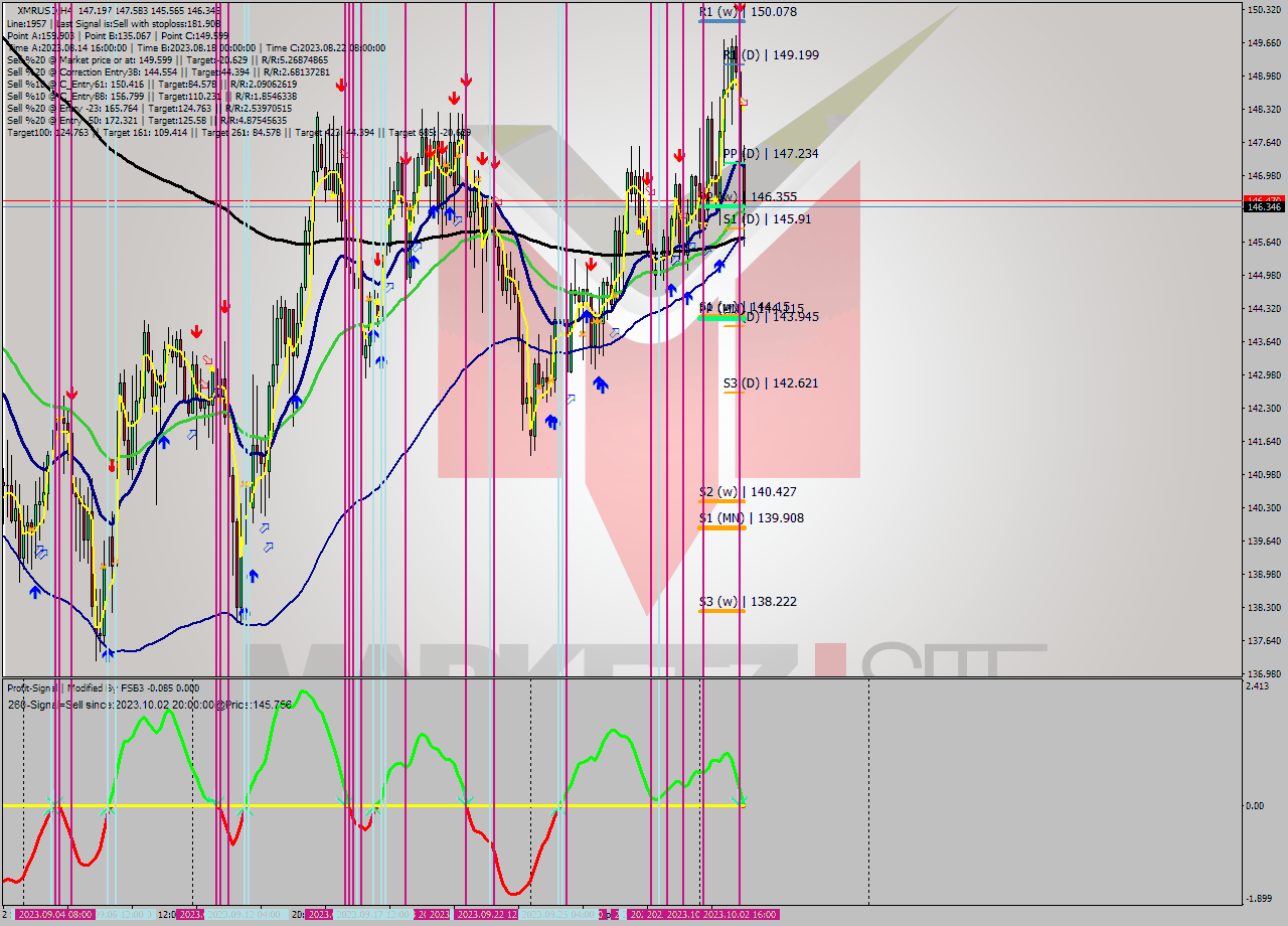 XMRUSD MultiTimeframe analysis at date 2023.09.28 20:33