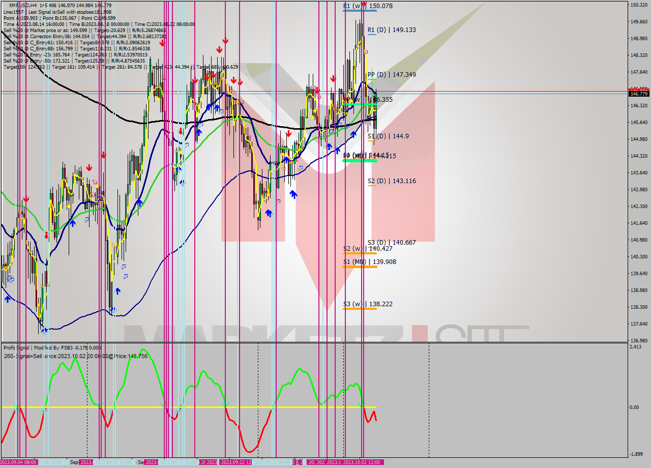 XMRUSD MultiTimeframe analysis at date 2023.09.29 21:42