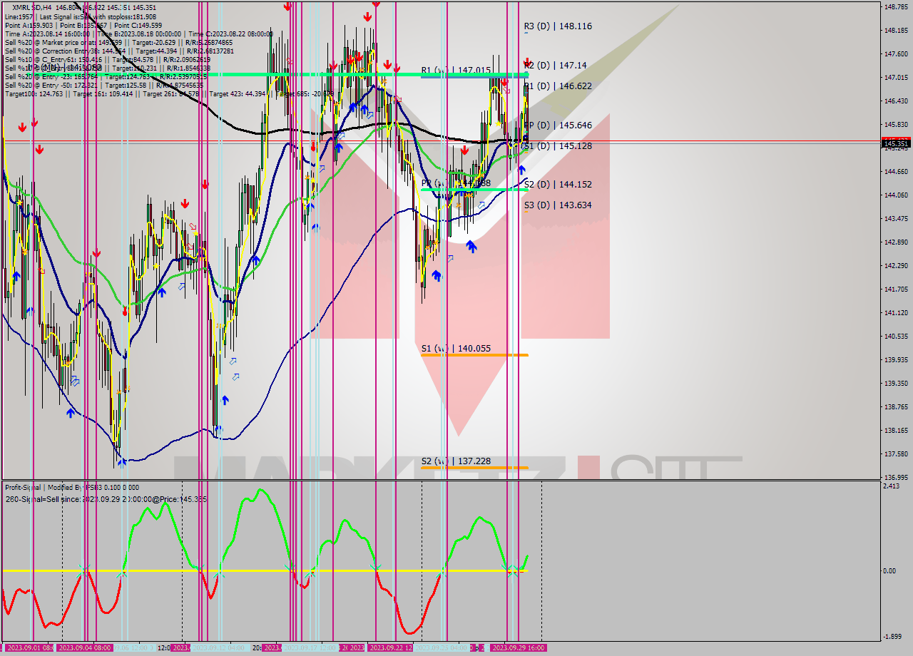 XMRUSD MultiTimeframe analysis at date 2023.09.30 06:47