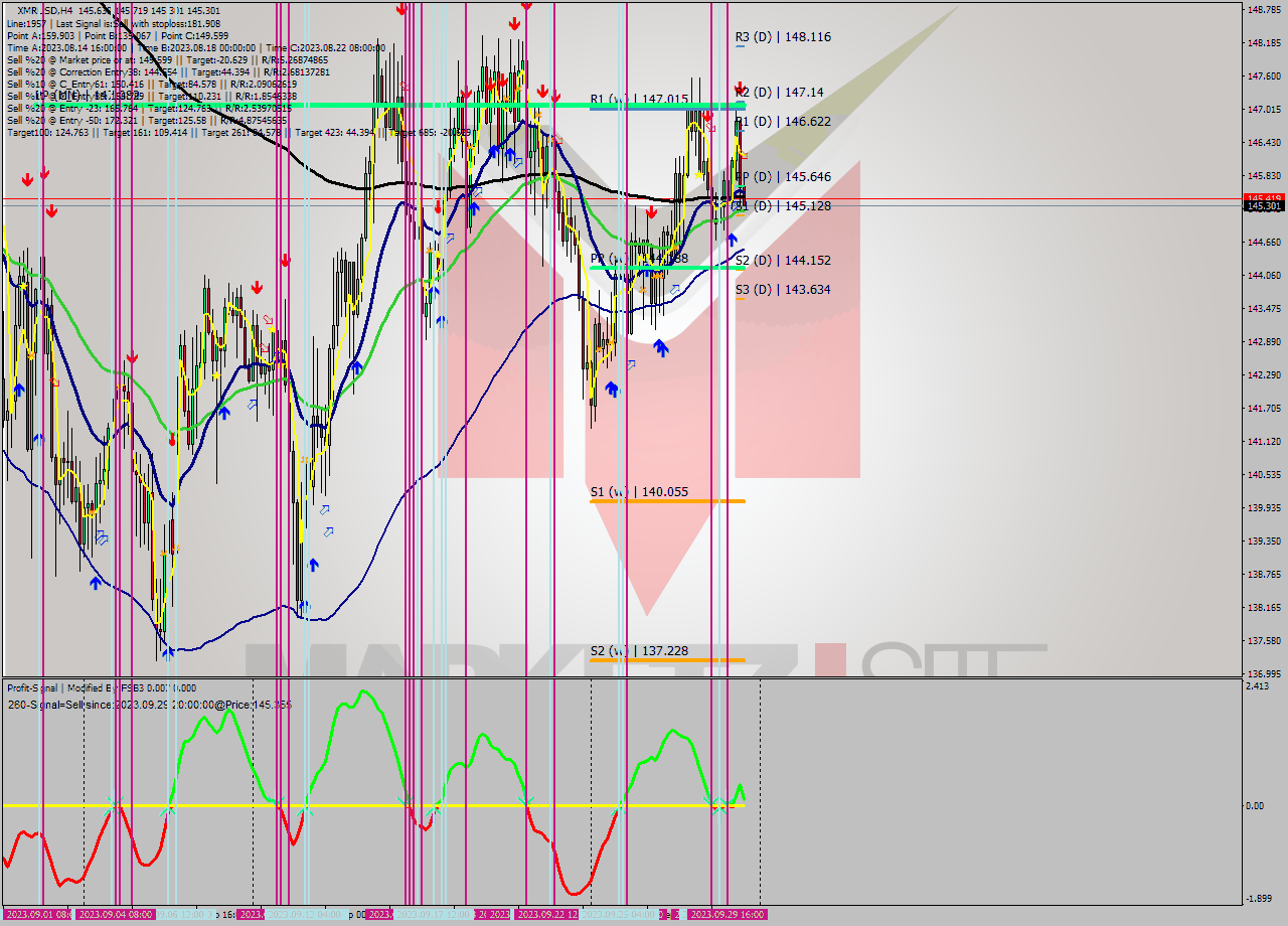 XMRUSD MultiTimeframe analysis at date 2023.09.30 08:55