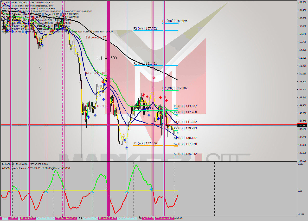 XMRUSD MultiTimeframe analysis at date 2023.09.03 16:41