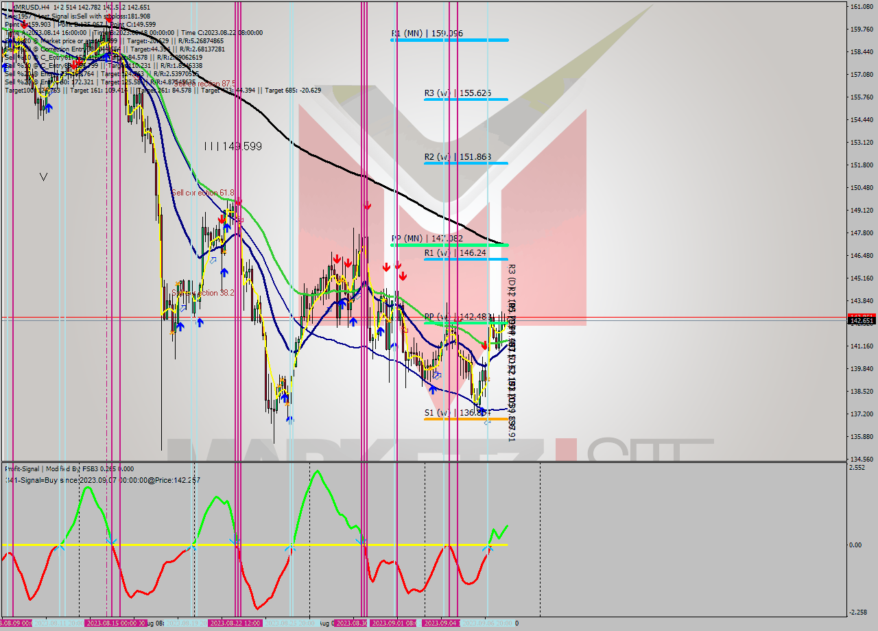 XMRUSD MultiTimeframe analysis at date 2023.09.05 18:30