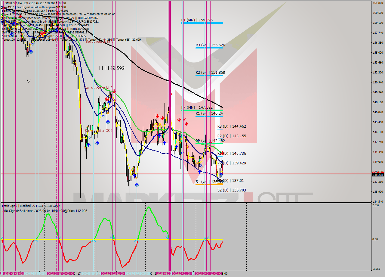 XMRUSD MultiTimeframe analysis at date 2023.09.06 17:46