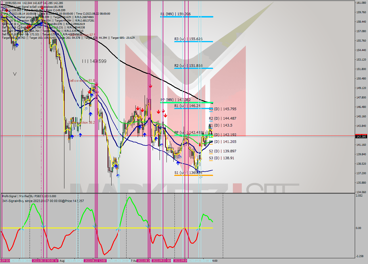 XMRUSD MultiTimeframe analysis at date 2023.09.08 12:32