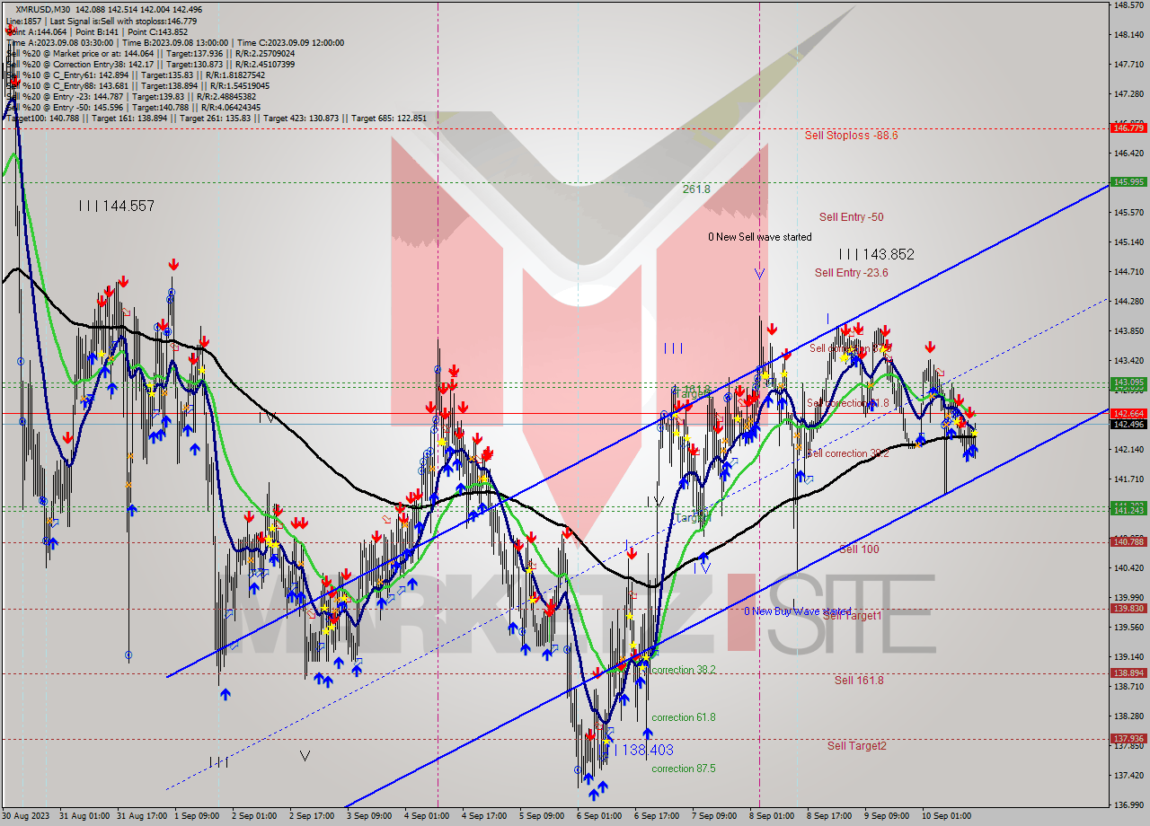 XMRUSD M30 Signal